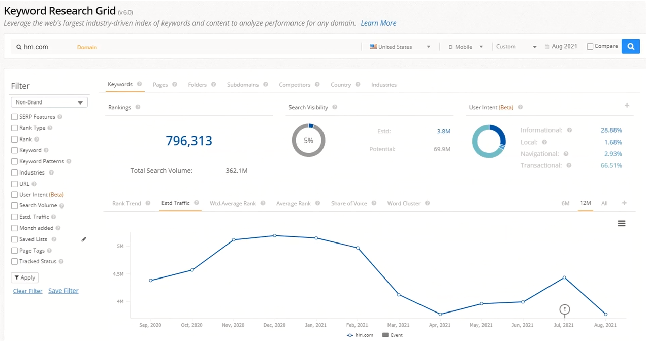 The SEO Performance Funnel From Data to Insights